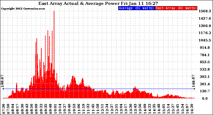 Solar PV/Inverter Performance East Array Actual & Average Power Output