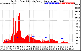 Solar PV/Inverter Performance East Array Actual & Running Average Power Output