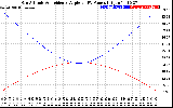 Solar PV/Inverter Performance Sun Altitude Angle & Sun Incidence Angle on PV Panels