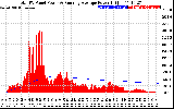 Solar PV/Inverter Performance Total PV Panel & Running Average Power Output