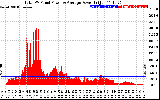 Solar PV/Inverter Performance Total PV Panel Power Output