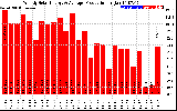 Solar PV/Inverter Performance Weekly Solar Energy Production