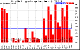 Solar PV/Inverter Performance Daily Solar Energy Production