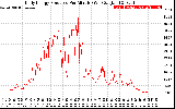 Solar PV/Inverter Performance Daily Energy Production Per Minute