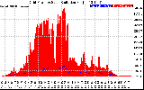 Solar PV/Inverter Performance Grid Power & Solar Radiation