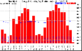 Solar PV/Inverter Performance Monthly Solar Energy Production Running Average