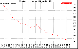 Solar PV/Inverter Performance Outdoor Temperature