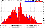 Solar PV/Inverter Performance Solar Radiation & Effective Solar Radiation per Minute