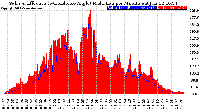 Solar PV/Inverter Performance Solar Radiation & Effective Solar Radiation per Minute
