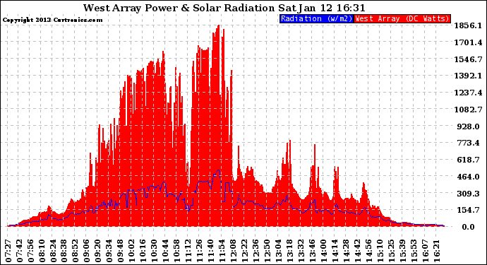 Solar PV/Inverter Performance West Array Power Output & Solar Radiation