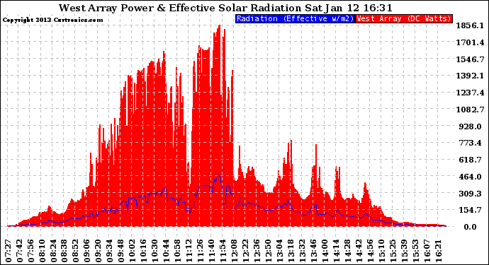 Solar PV/Inverter Performance West Array Power Output & Effective Solar Radiation