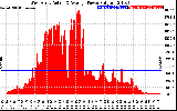 Solar PV/Inverter Performance West Array Actual & Average Power Output