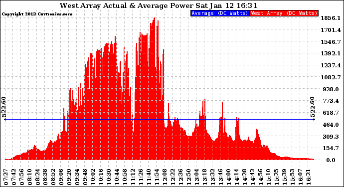 Solar PV/Inverter Performance West Array Actual & Average Power Output