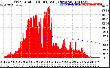 Solar PV/Inverter Performance West Array Actual & Running Average Power Output