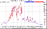 Solar PV/Inverter Performance Photovoltaic Panel Power Output