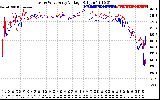 Solar PV/Inverter Performance Photovoltaic Panel Voltage Output