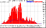 Solar PV/Inverter Performance East Array Power Output & Solar Radiation