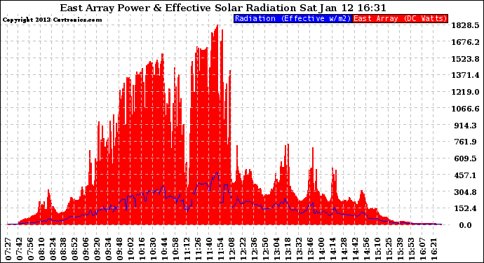 Solar PV/Inverter Performance East Array Power Output & Effective Solar Radiation