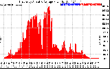 Solar PV/Inverter Performance East Array Actual & Average Power Output