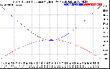 Solar PV/Inverter Performance Sun Altitude Angle & Sun Incidence Angle on PV Panels