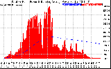 Solar PV/Inverter Performance Total PV Panel & Running Average Power Output