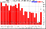 Solar PV/Inverter Performance Weekly Solar Energy Production