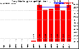 Solar PV/Inverter Performance Yearly Solar Energy Production