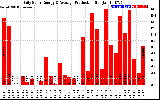 Solar PV/Inverter Performance Daily Solar Energy Production