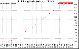 Solar PV/Inverter Performance Daily Energy Production