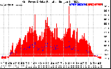 Solar PV/Inverter Performance Grid Power & Solar Radiation