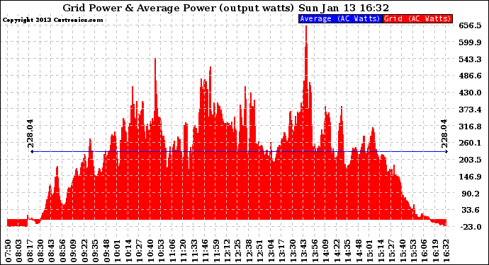 Solar PV/Inverter Performance Inverter Power Output