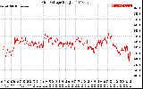 Solar PV/Inverter Performance Grid Voltage