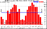 Solar PV/Inverter Performance Monthly Solar Energy Value Average Per Day ($)