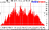 Solar PV/Inverter Performance Solar Radiation & Day Average per Minute