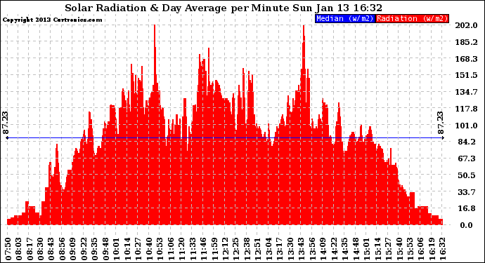 Solar PV/Inverter Performance Solar Radiation & Day Average per Minute