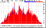 Solar PV/Inverter Performance Solar Radiation & Effective Solar Radiation per Minute