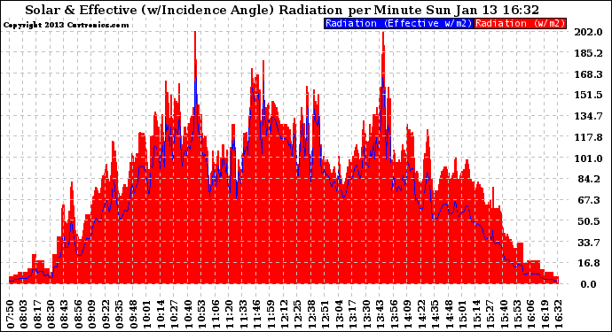 Solar PV/Inverter Performance Solar Radiation & Effective Solar Radiation per Minute