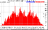 Solar PV/Inverter Performance West Array Actual & Average Power Output