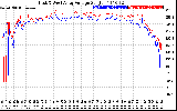 Solar PV/Inverter Performance Photovoltaic Panel Voltage Output