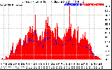 Solar PV/Inverter Performance East Array Power Output & Solar Radiation