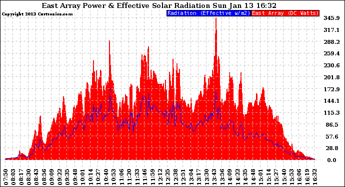 Solar PV/Inverter Performance East Array Power Output & Effective Solar Radiation