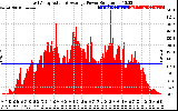 Solar PV/Inverter Performance East Array Actual & Average Power Output