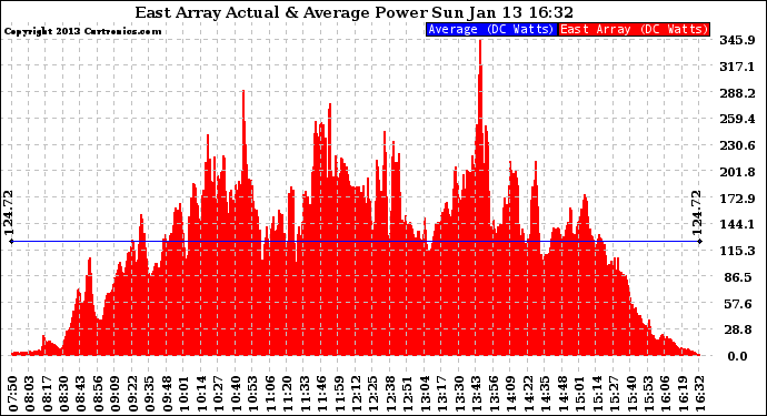 Solar PV/Inverter Performance East Array Actual & Average Power Output