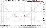 Solar PV/Inverter Performance Sun Altitude Angle & Sun Incidence Angle on PV Panels