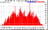 Solar PV/Inverter Performance Total PV Panel & Running Average Power Output