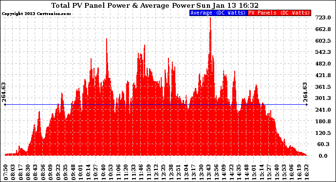 Solar PV/Inverter Performance Total PV Panel Power Output