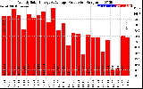 Solar PV/Inverter Performance Weekly Solar Energy Production