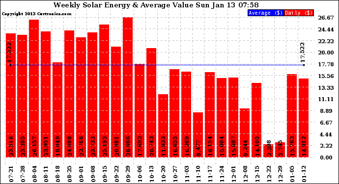 Solar PV/Inverter Performance Weekly Solar Energy Production Value