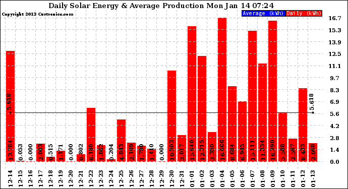 Solar PV/Inverter Performance Daily Solar Energy Production