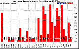 Solar PV/Inverter Performance Daily Solar Energy Production Value